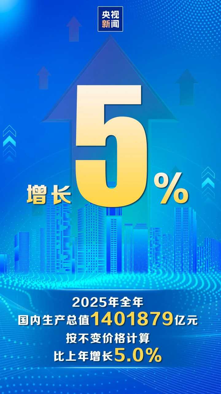GDP达140万亿元!2025年中国经济成绩单出炉,消费、工业亮点纷呈_党建头条客户端
